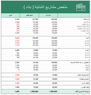 ملخص مالي للمشاريع الإنشائية ( البناء )