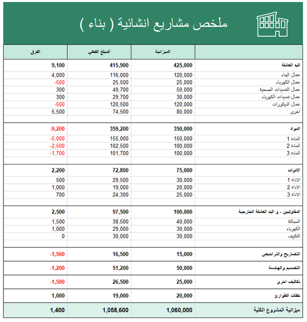 ملخص مالي للمشاريع الإنشائية ( البناء )