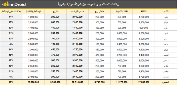 نموذج عائد الاستثمار الموارد البشرية / تقرير اكسل excel