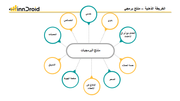 قالب عرض بوربوينت الخريطة الذهنية منتج برمجي ويشمل التعامل مع أوراق الاعتماد، خدمة العملاء، التسعير، الإبلاغ عن الأخطاء، صفحة الهبوط، التسويق، التحديثات، الخصائص.