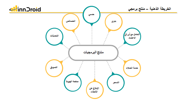 قالب عرض بوربوينت الخريطة الذهنية منتج برمجي ويشمل التعامل مع أوراق الاعتماد، خدمة العملاء، التسعير، الإبلاغ عن الأخطاء، صفحة الهبوط، التسويق، التحديثات، الخصائص.