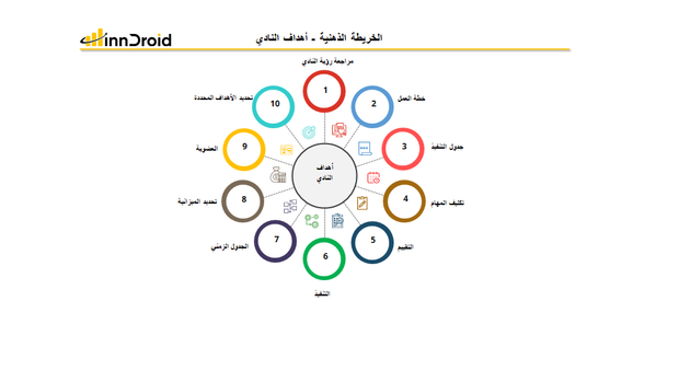 قالب 5 عرض بوربوينت الخريطة الذهنية أهداف النادي وتشمل رؤية النادي، خطة العمل، جدول التنفيذ، تكليف المهام، التقييم، التنفيذ، الجدول الزمني، تحديد الميزانية، العضوية وتحديد الأهداف المحددة.