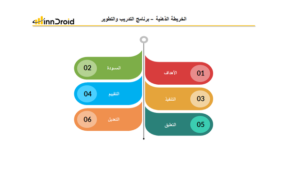 قالب 4 عرض بوربوينت الخريطة الذهنية برنامج التدريب والتطوير ويشمل الأهداف، المسودة، التنفيذ، التقييم، التعليق والتعديلات.