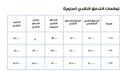 قالب بوربوينت التمويل - شريحة عرض عن توقعات التدفق النقدي سنوياً.