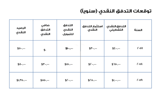 قالب بوربوينت التمويل - شريحة عرض عن توقعات التدفق النقدي سنوياً.