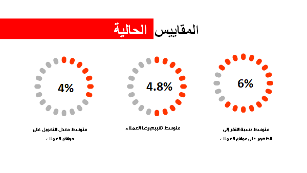 قالب بوربوينت وكالة تحسين محركات البحث - شريحة عرض عن المقاييس الحالية.