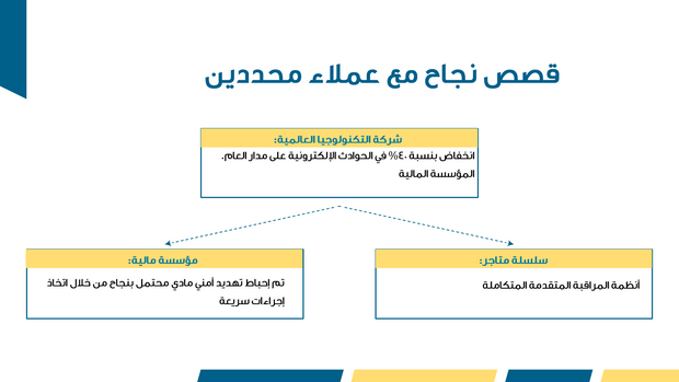 قالب بوربوينت- مراجعة المبيعات (21 شريحة)