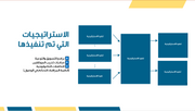 قالب بوربوينت- مراجعة المبيعات (21 شريحة)