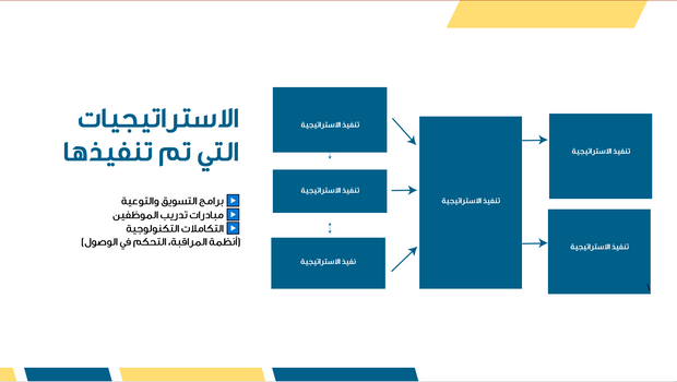 قالب بوربوينت- مراجعة المبيعات (21 شريحة)