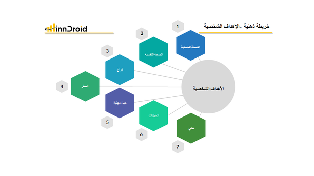 قالب عرض بوربوينت الخريطة الذهنية الأهداف الشخصية وتشمل جميع تصنيفات الأهداف مثل الأهداف الصحية الجسدية، الأهداف الصحية النفسية، وقت الفراغ، السفر، أهداف الحياة المهنية، أهداف العلاقات الشخصية، وكذلك الأهداف المالية الشخصية.