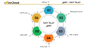 قالب عرض بوربوينت الخريطة الذهنية خطوات طلب التطبيق  وتشمل نموذج طلب، اكمال البيانات في النموذج، رفع الوثائق ذات الصلة، قبلول السياسات، التقديم والتقييم وفي النهاية يتم ارسال بريد او رسالة لتأكيد قرار طلب التطبيق.