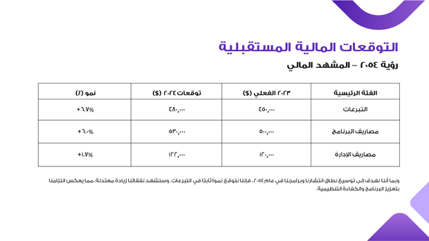 قالب بوربوينت تمويل منظمة غير ربحية - شريحة عرض عن التوقعات المالية المستقبلية.