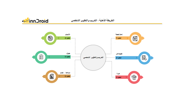 قالب عرض بوربوينت الخريطة الذهنية التدريب والتطوير الشخصي  وتشمل خطة التدريب والتطوير الشخصي عدة خطوات هي استراتيجية، التقييم الذاتي، الدورة التدريبية، الكتاب او المساعد، الجدول، والاهداف. 