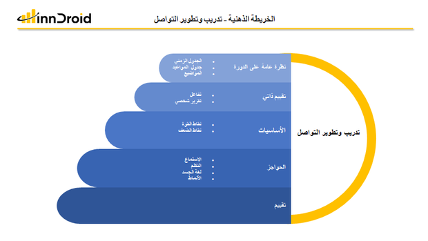 قالب عرض بوربوينت الخريطة الذهنية تدريب وتطوير التواصل  وتشمل نظرة عامة على الدورة، التقييم الذاتي، ومعرفة العقبات او الحواجز ثم التقييم العام.