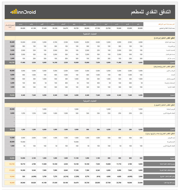 تقرير التدفقات النقدية  للمطاعم - النقد الداخل و الخارج