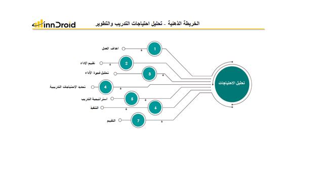 قالب 2 عرض بوربوينت الخريطة الذهنية تحليل احتياجات التدريب والتطوير  ويشمل أهداف العمل، تقييم الآداء، تحليل فجوة الآداء، تحديد الاحتياجات التدريبية، استراتيجية التدريب، التنفيذ والتقييم.