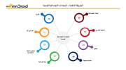 قالب عرض بوربوينت الخريطة الذهنية المحددات الاجتماعية للصحة وتشمل البيئة الاجتماعية، السلوك الفردي، التعليم، الخدمات الصحية، البيئة الفيزيائية، الدخل والحالة الاجتماعية، علم الوراثة والنوع.