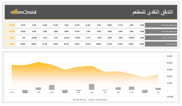 تقرير التدفقات النقدية  للمطاعم - النقد الداخل و الخارج