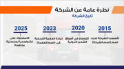 عرض تقديمي -شركة النقل والخدمات اللوجستية-12 شريحة