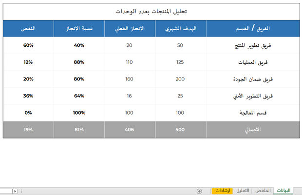 نموذج تقييم انجاز المهام