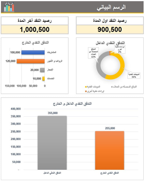 داش بورد اكسل - تقرير التدفقات النقدية