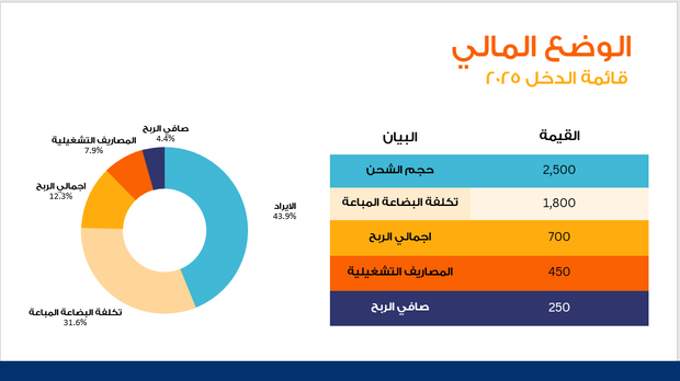 عرض تقديمي -مراجعة الأداء المالي لشركة النقل-12 شريحة