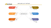 قالب 2 عرض بوربوينت الخريطة الذهنية التدريب والتطوير التنظيمي ويشمل مراجعة الرؤية، تحديد الأهداف، استراتيجية التنفيذ، التقييم، التنفيذ، وتشكيل الفريق.