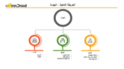 قالب عرض بوربوينت الخريطة الذهنية الجودة وتشمل المنتج وتحديده عيوبة وتصحيح الخلل، العميل ومراجعة التقييمات ومدى رضاء العميل، الإدارة والتدريب.