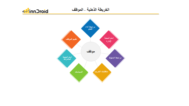 قالب عرض بوربوينت الخريطة الذهنية الموظف وتشمل استراتيجية الإدارة، مراجعة السلوك، متطلبات التدريس، السياسات، استراتيجية المشاركة، تقييم الموظف ومراجعة آداء العمل.