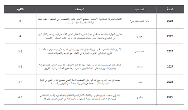 اكسل- خارطة الطريق المهنية والتقييم الذاتي للموظفين