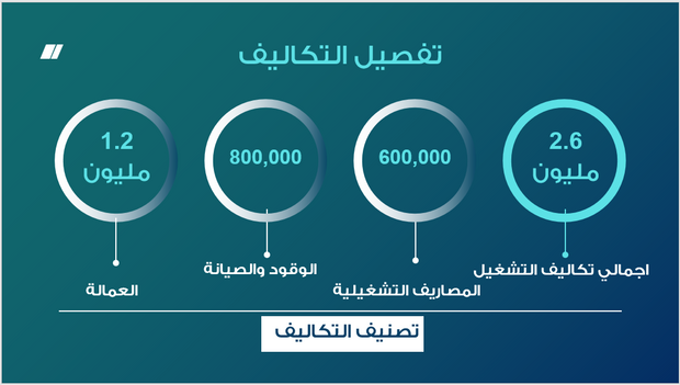عرض تقديمي - تحليل التقرير المالي لشركة النقل واللوجستيات - 12 شريحة