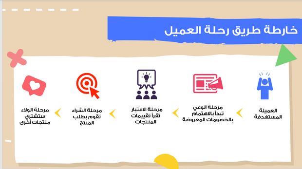 عرض تقديمي - سلوك عميل شركة التجميل - 10 شرائح