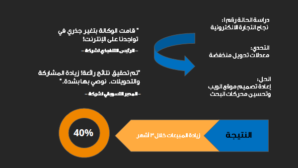 قالب بوربوينت وكالة عبر الانترنت - شريحة عرض عن دراسة الحالة رقم 1.