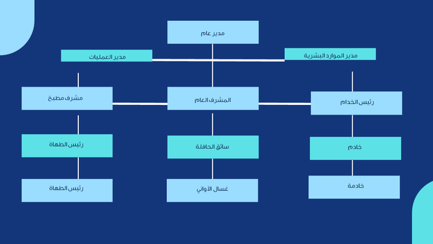 قالب بوربوينت الهيكل التنظيمي - شريحة عرض عن الهيكل التنظيمي للشركة.