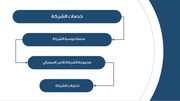 قالب بوربوينت- خريطة ذهنية متحركة 12 شريحة عرض