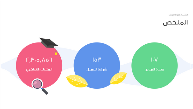 قالب عرض تقديمي بوربوينت متحرك خدمة التعليم عبر الانترنت -16 شريحة
