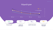 قالب بوربوينت- الخدمات المالية 15 شريحة عرض