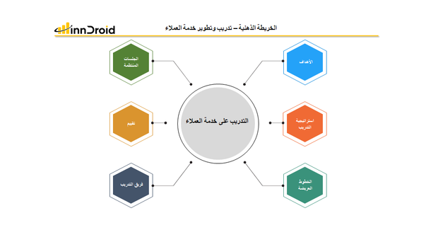 قالب 4 عرض بوربوينت الخريطة الذهنية تدريب وتطوير خدمة العملاء وتشمل الأهداف، استراتيجية التدريب، الخطوط العريضة، فريق التدريب، تقييم وجلسات التدريب المنتظمة.