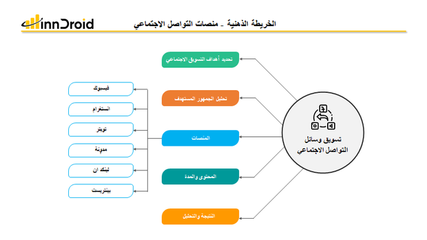 قالب عرض بوربوينت الخريطة الذهنية منصات تسويق التواصل الاجتماعي وتشمل تحديد أهداف التسويق الاجتماعي، تحليل الجمهور المستهدف، المنصات المختلفة (فيسبوك، توتير أو X، مدونة، لينكد إن، بينتريست)، المحتوى والمدة والنتيجة والتحليل.