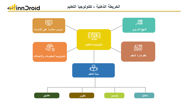 قالب عرض بوربوينت الخريطة الذهنية تكنولوجيا التعليم وتشمل النهج التربوي، نظم إدارة التعلم، بيئة التعلم، تكنولوجيا المعلومات والاتصالات، دروس مباشرة على الإنترنت.