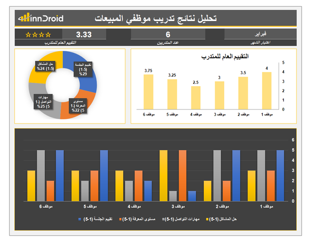 داشبورد تقييم اداء المتدربين