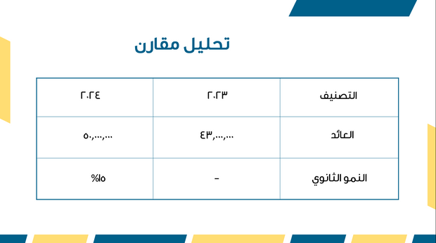 قالب بوربوينت- مراجعة المبيعات (21 شريحة