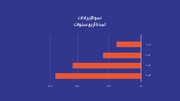قالب بوربوينت تقرير مالي - شريحة عرض عن نمو الإيرادات لمدة 4 سنوات.
