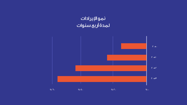 قالب بوربوينت تقرير مالي - شريحة عرض عن نمو الإيرادات لمدة 4 سنوات.