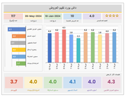 داشبورد تقييم العروض - اكسل