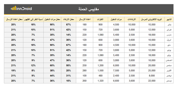 قالب اكسل - لوحة معلومات مقاييس حملة التسويق بالبريد الإلكتروني