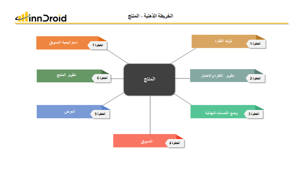 قالب عرض بوربوينت الخريطة الذهنية المنتج وتشمل توليد الفكرة، تطوير واختبار الفكرة، وضع اللمسات النهائية، التسويق، العرض، تطوير المنتج، واستراتيجية التسويق.