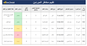 داش بورد اكسل - تقييم مخاطر الموردين