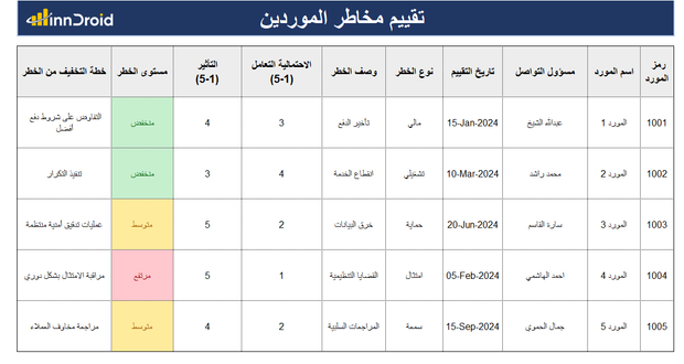 داش بورد اكسل - تقييم مخاطر الموردين