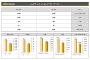 داشبور اكسل - مقارنة اداء حملة التسويق عبر البريد الالكتروني